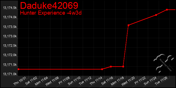 Last 31 Days Graph of Daduke42069