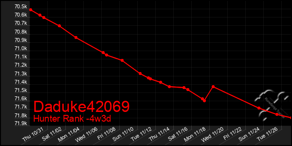 Last 31 Days Graph of Daduke42069