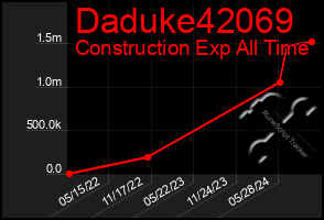 Total Graph of Daduke42069