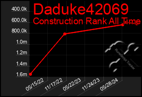 Total Graph of Daduke42069