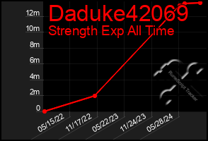 Total Graph of Daduke42069