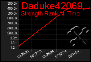 Total Graph of Daduke42069