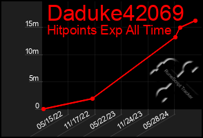 Total Graph of Daduke42069