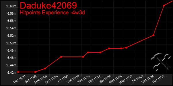 Last 31 Days Graph of Daduke42069