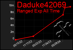 Total Graph of Daduke42069