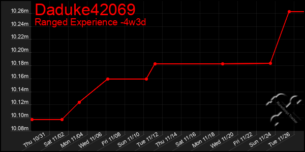 Last 31 Days Graph of Daduke42069