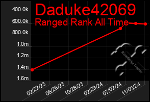 Total Graph of Daduke42069