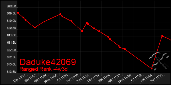 Last 31 Days Graph of Daduke42069