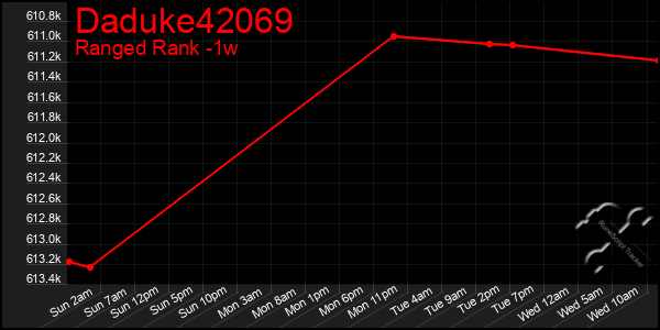 Last 7 Days Graph of Daduke42069