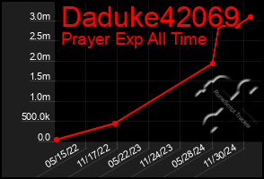 Total Graph of Daduke42069