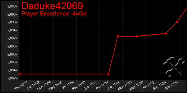 Last 31 Days Graph of Daduke42069