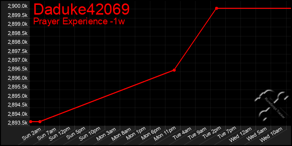 Last 7 Days Graph of Daduke42069