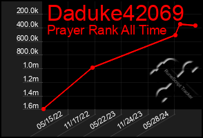 Total Graph of Daduke42069