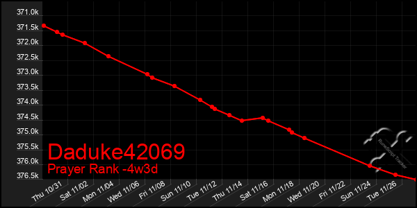 Last 31 Days Graph of Daduke42069