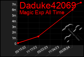 Total Graph of Daduke42069