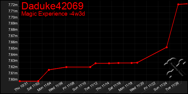 Last 31 Days Graph of Daduke42069