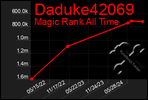 Total Graph of Daduke42069