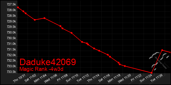 Last 31 Days Graph of Daduke42069