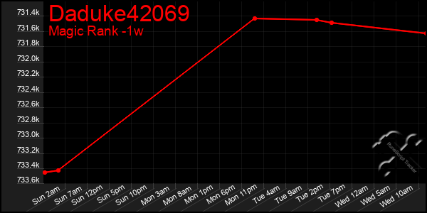 Last 7 Days Graph of Daduke42069