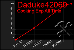 Total Graph of Daduke42069