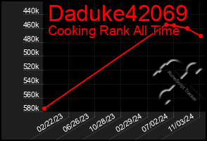 Total Graph of Daduke42069