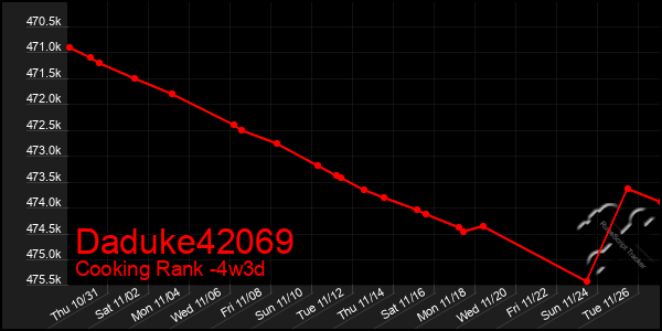 Last 31 Days Graph of Daduke42069