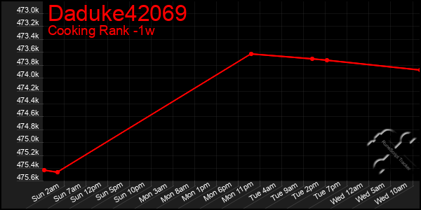 Last 7 Days Graph of Daduke42069