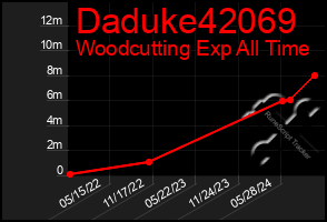 Total Graph of Daduke42069