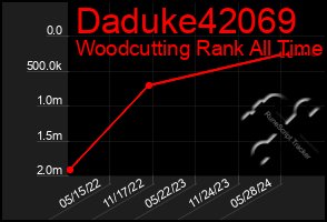 Total Graph of Daduke42069