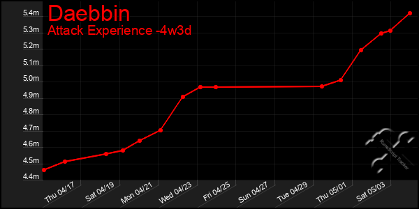Last 31 Days Graph of Daebbin