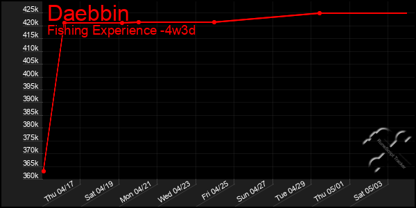 Last 31 Days Graph of Daebbin