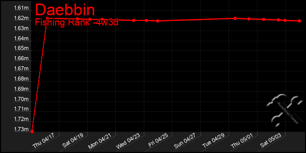 Last 31 Days Graph of Daebbin
