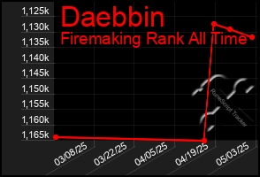 Total Graph of Daebbin