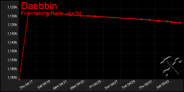 Last 31 Days Graph of Daebbin