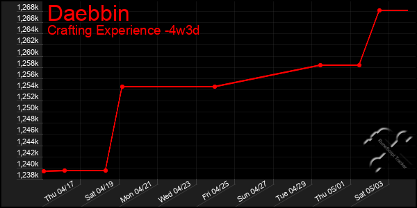 Last 31 Days Graph of Daebbin