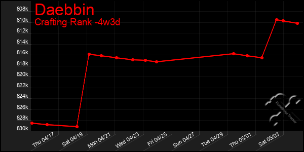 Last 31 Days Graph of Daebbin