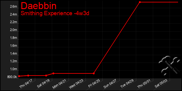 Last 31 Days Graph of Daebbin
