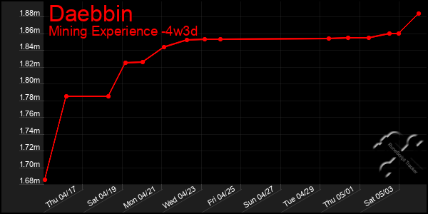 Last 31 Days Graph of Daebbin