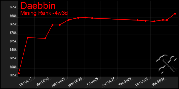 Last 31 Days Graph of Daebbin