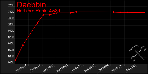Last 31 Days Graph of Daebbin