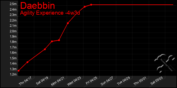 Last 31 Days Graph of Daebbin