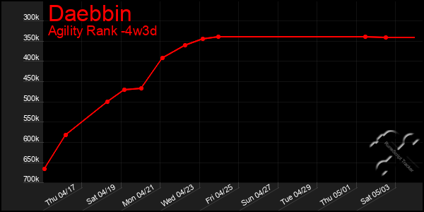 Last 31 Days Graph of Daebbin