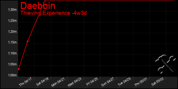 Last 31 Days Graph of Daebbin