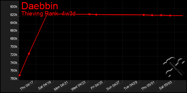 Last 31 Days Graph of Daebbin