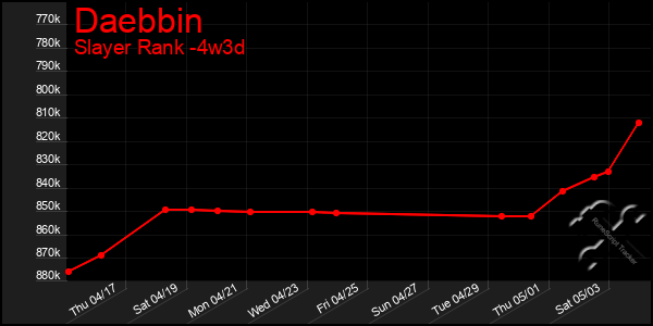 Last 31 Days Graph of Daebbin