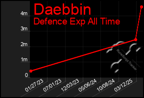 Total Graph of Daebbin