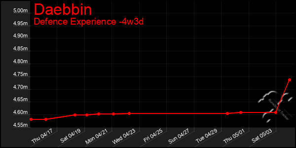 Last 31 Days Graph of Daebbin