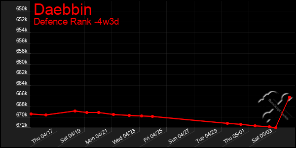 Last 31 Days Graph of Daebbin