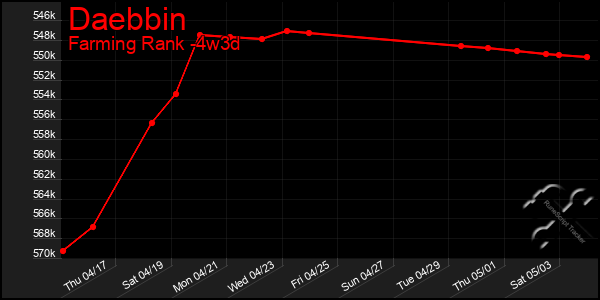 Last 31 Days Graph of Daebbin