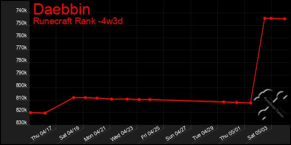 Last 31 Days Graph of Daebbin